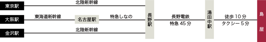 電車でお越しのお客様